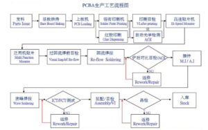 PCBA制程